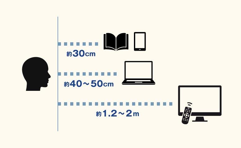 ファミラ度数調節メガネなら1本で近視、遠視、老眼の全てに対応