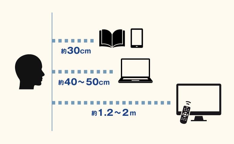 ファミラ度数調節メガネなら1本で近視、遠視、老眼の全てに対応